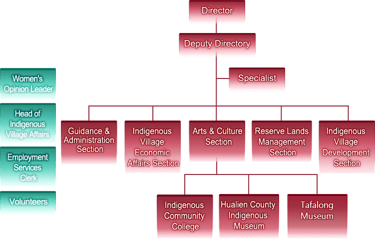 Organize Structure